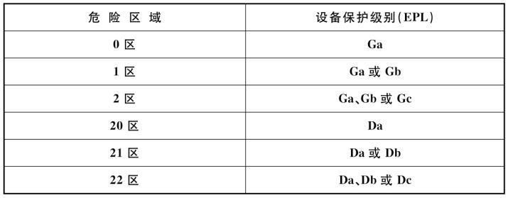 设备保护级别