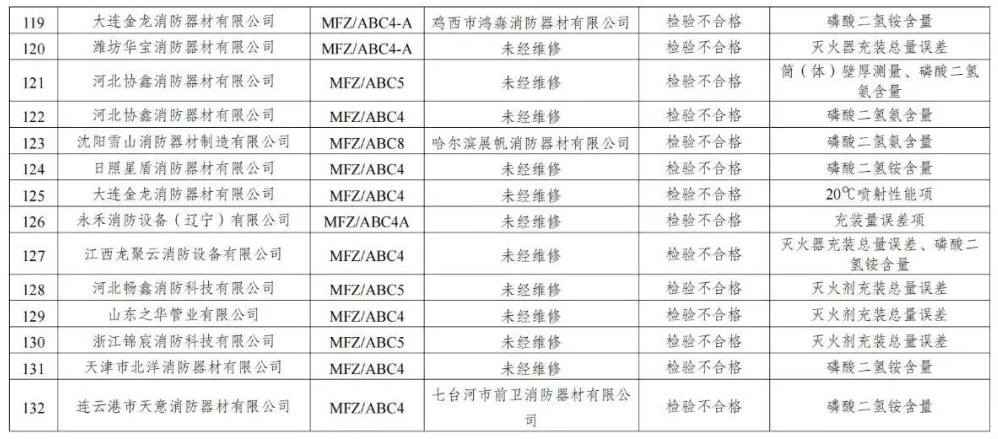 不合格灭火器名单